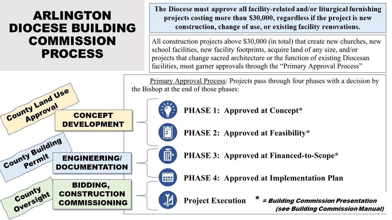 Arlington Diocese Building Commission Process